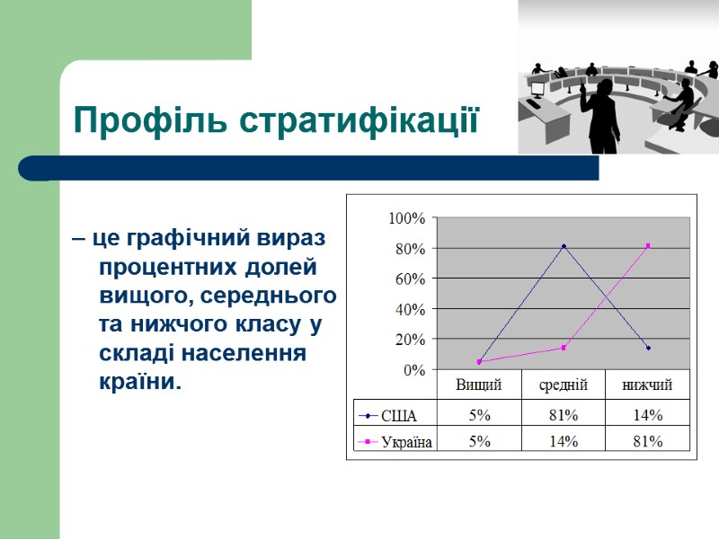 Профіль стратифікації  – це графічний вираз процентних долей вищого, середнього та нижчого класу